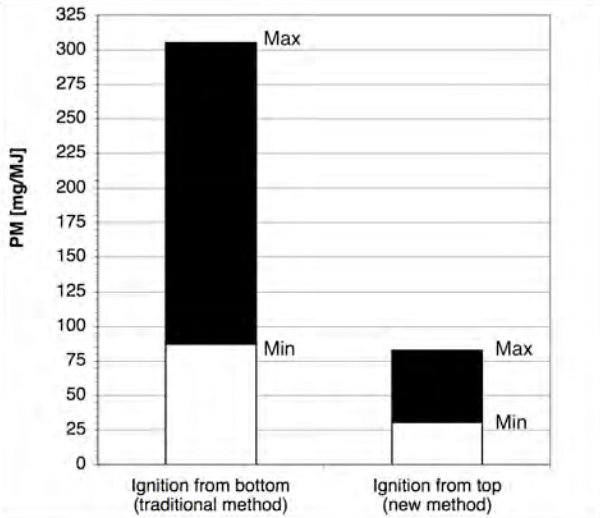 Porównanie emisji pyłów przy spalaniu drewna od dołu (lewo) i od góry (prawo).