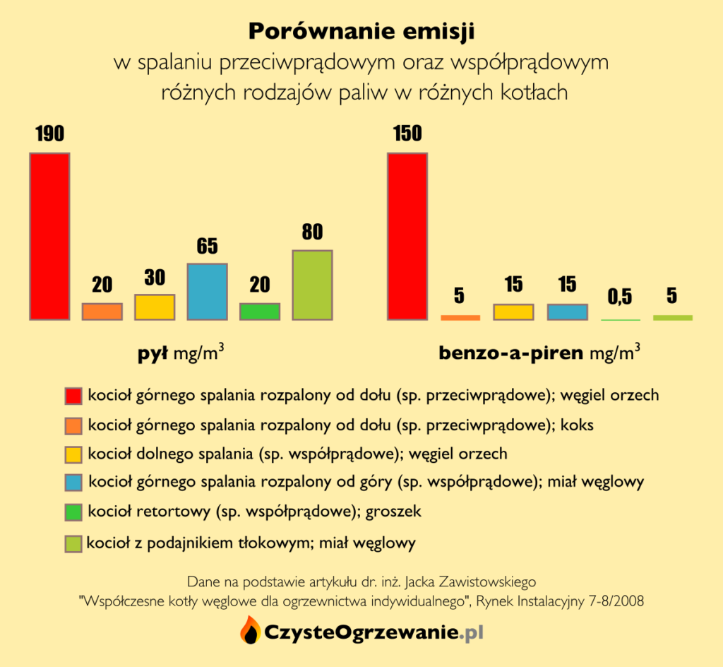 porownanie-emisji-spalanie-przeciwpradowe-wspolpradowe