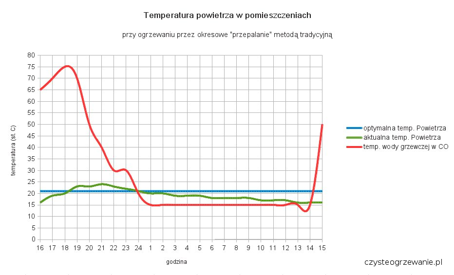 Temperatura powietrza przy okresowym przepalaniu