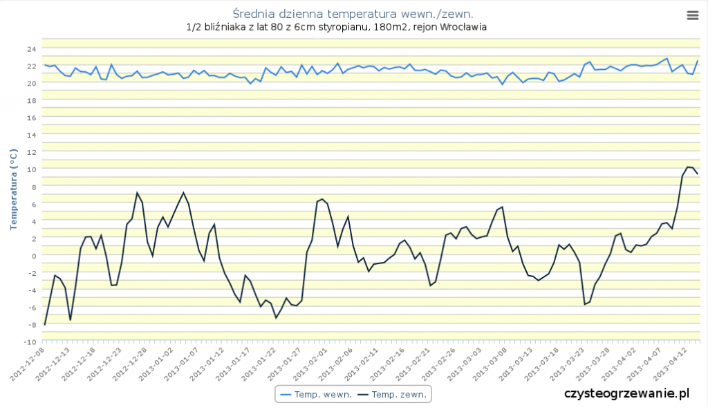 Średnie temperatury zimą 2012/2013