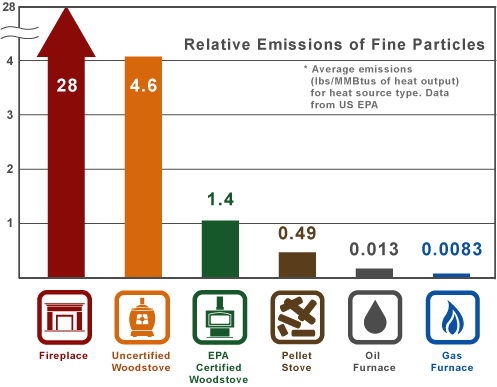 Porównanie emisji zanieczyszczeń ze starych pieców i tych certyfikowanych, źródło: epa.gov