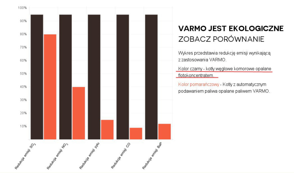 Wykres "ekologiczności" ze strony Varmo