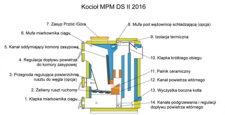 Nowoczesne kotły zasypowe Czyste Ogrzewanie