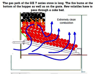 Pigott 2011 gas path of the GIZ 7 series stove