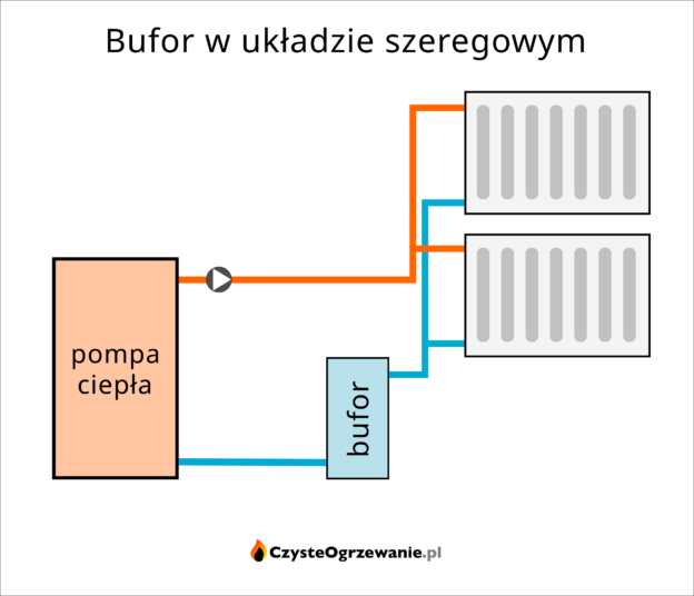 Bufor do pompy ciepła kiedy potrzebny jaka pojemność